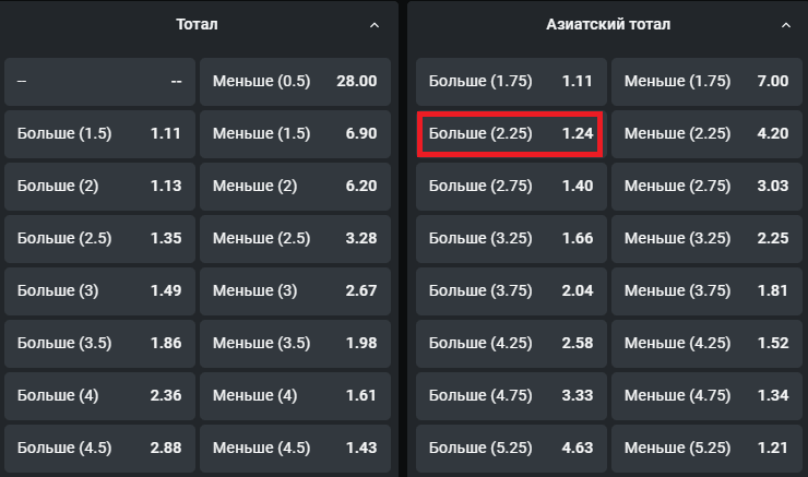 тотал больше 2.25