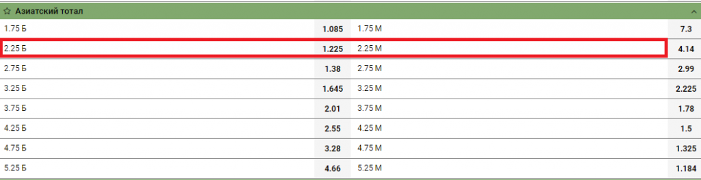 тотал больше 2.25 Б